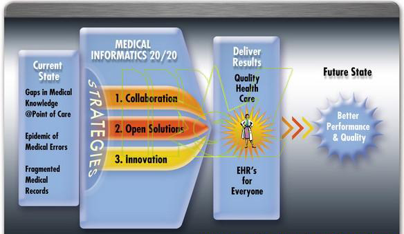 Meical Informatics